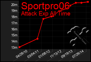 Total Graph of Sportpro06