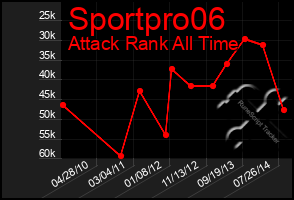 Total Graph of Sportpro06