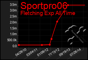 Total Graph of Sportpro06