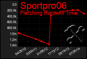 Total Graph of Sportpro06