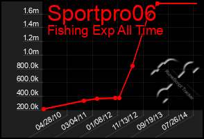Total Graph of Sportpro06