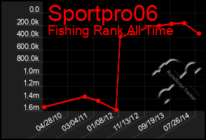Total Graph of Sportpro06