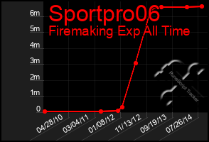 Total Graph of Sportpro06