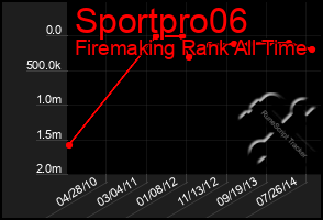Total Graph of Sportpro06