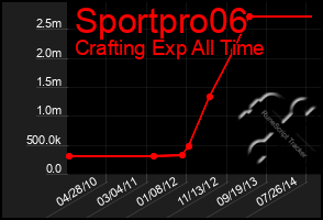 Total Graph of Sportpro06