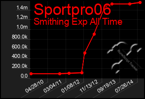 Total Graph of Sportpro06
