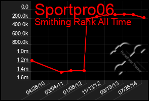 Total Graph of Sportpro06