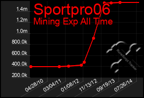 Total Graph of Sportpro06