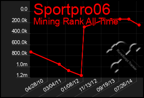 Total Graph of Sportpro06