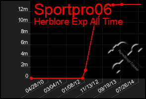 Total Graph of Sportpro06