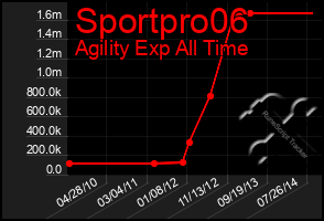 Total Graph of Sportpro06