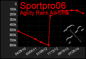 Total Graph of Sportpro06
