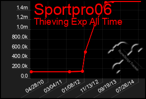 Total Graph of Sportpro06