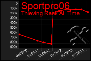 Total Graph of Sportpro06