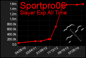Total Graph of Sportpro06