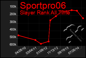 Total Graph of Sportpro06