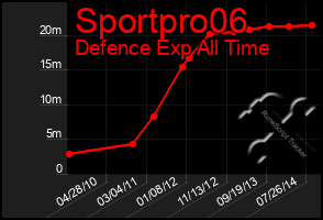 Total Graph of Sportpro06