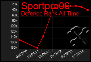 Total Graph of Sportpro06