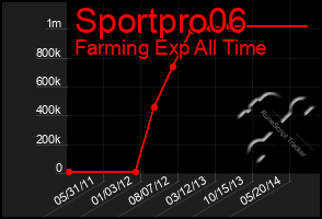 Total Graph of Sportpro06
