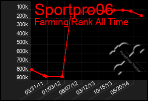 Total Graph of Sportpro06