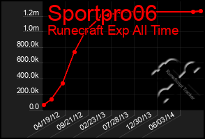 Total Graph of Sportpro06