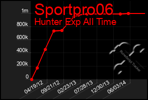 Total Graph of Sportpro06