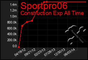 Total Graph of Sportpro06