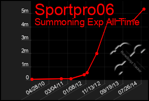 Total Graph of Sportpro06