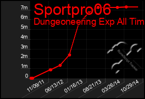 Total Graph of Sportpro06