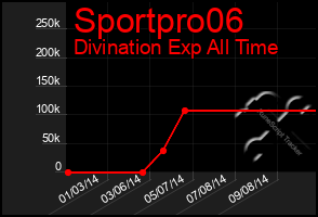 Total Graph of Sportpro06