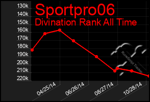 Total Graph of Sportpro06