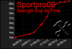 Total Graph of Sportpro06