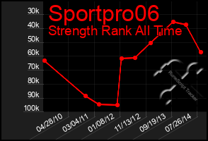 Total Graph of Sportpro06