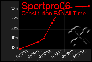 Total Graph of Sportpro06
