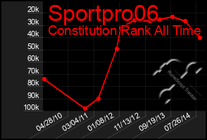 Total Graph of Sportpro06