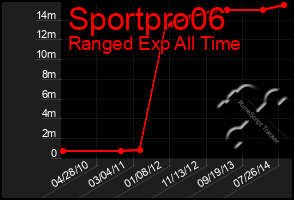 Total Graph of Sportpro06