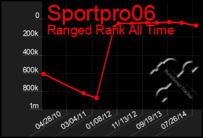 Total Graph of Sportpro06