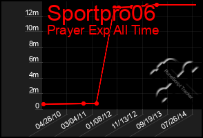 Total Graph of Sportpro06