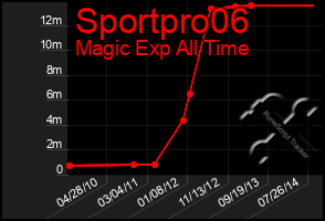 Total Graph of Sportpro06