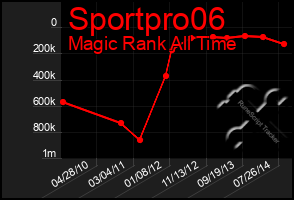 Total Graph of Sportpro06