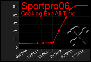 Total Graph of Sportpro06