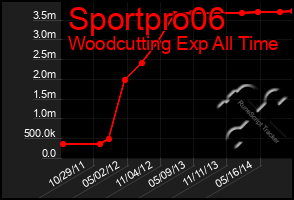 Total Graph of Sportpro06