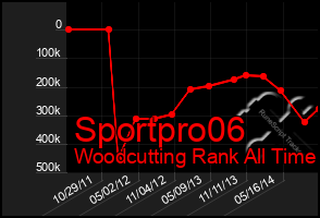 Total Graph of Sportpro06