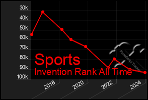 Total Graph of Sports