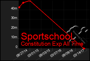 Total Graph of Sportschool