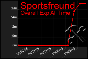 Total Graph of Sportsfreund