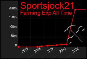 Total Graph of Sportsjock21