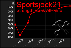 Total Graph of Sportsjock21