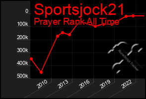 Total Graph of Sportsjock21