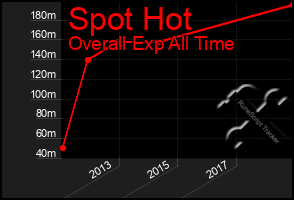 Total Graph of Spot Hot